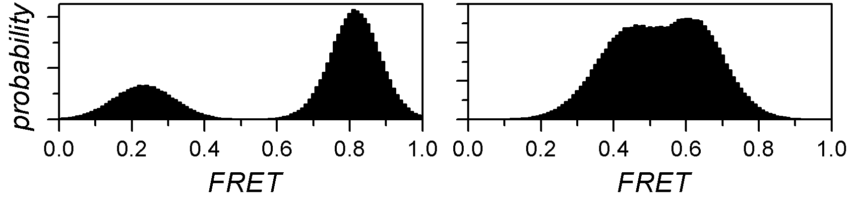 Histogram peak overlap